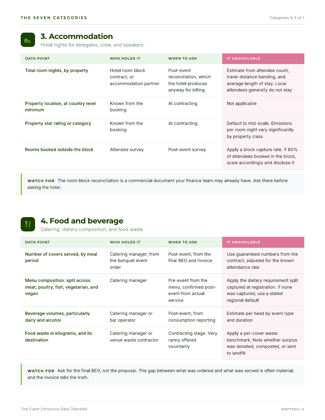 A page of the checklist covering Accommodation and Food and beverage, with columns for the data point, who holds it, when to ask, and what to do if it is unavailable.