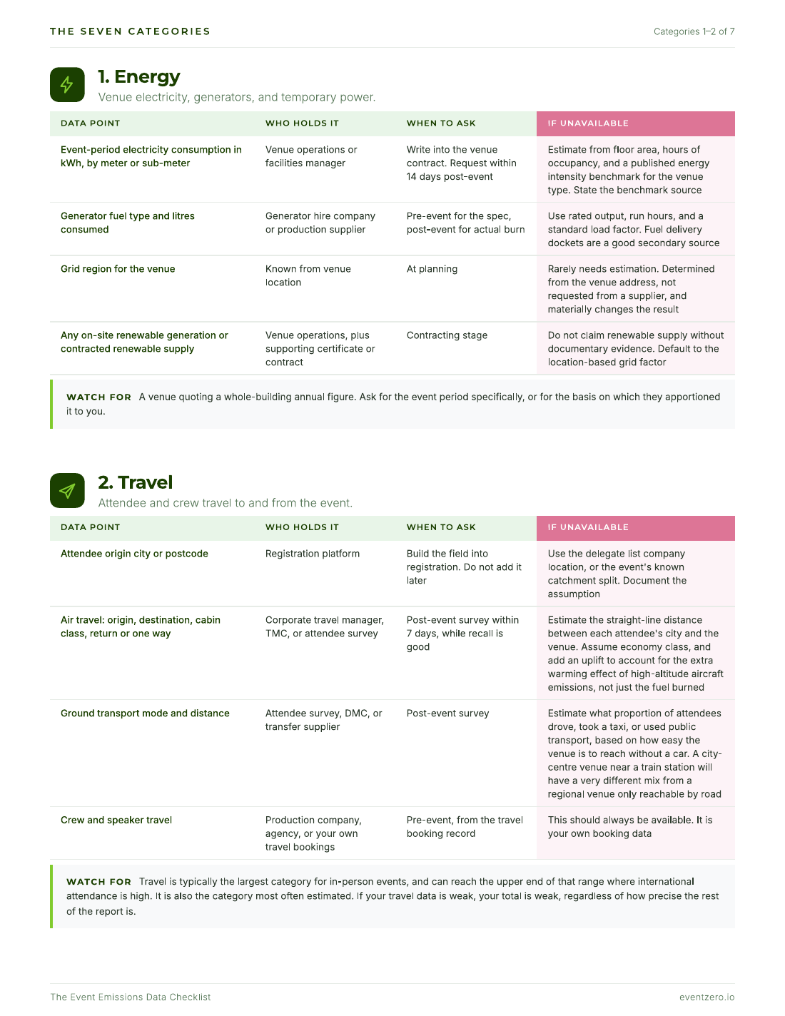 A page of the checklist covering Energy and Travel, with columns for the data point, who holds it, when to ask, and what to do if it is unavailable.