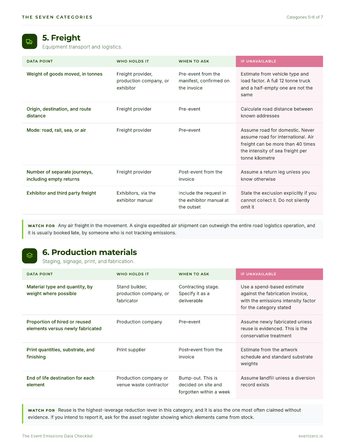 A page of the checklist covering Freight and Production materials, with columns for the data point, who holds it, when to ask, and what to do if it is unavailable.
